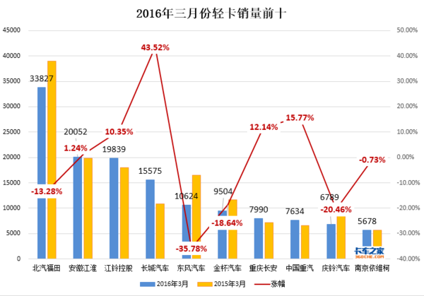 谁是金三旺季最大赢家？一季度轻卡点评