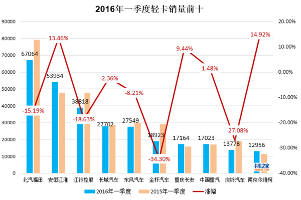 谁是金三旺季最大赢家？一季度轻卡点评