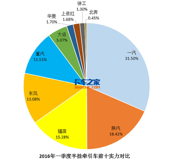 半挂排行_解放销2.24万夺冠一季度半挂车企排名