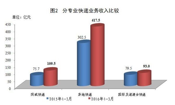 2016年一季度快递57.7亿件 同比增56.4%