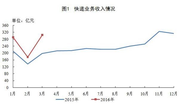 2016年一季度快递57.7亿件 同比增56.4%