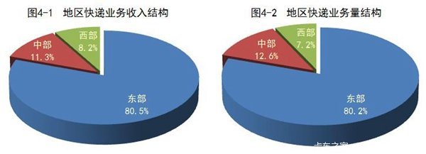 2016年一季度快递57.7亿件 同比增56.4%