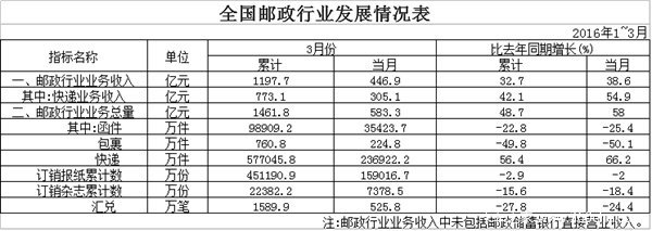 2016年一季度快递57.7亿件 同比增56.4%