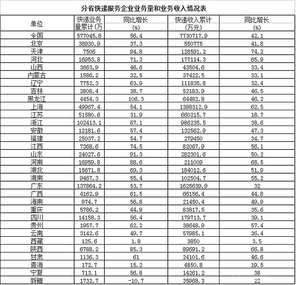 2016年一季度快递57.7亿件 同比增56.4%