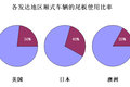 源于欧美 看中国汽车尾板行业市场需求