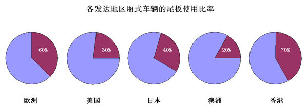 源于歐美 看中國汽車尾板行業市場需求