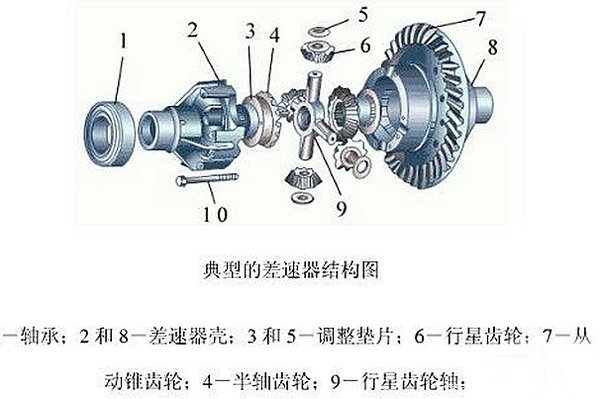 差速器零件图解图片