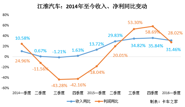 商用车一季度财报点评：江淮这么会赚钱