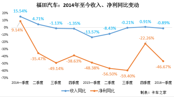 商用车一季度财报点评：江淮这么会赚钱