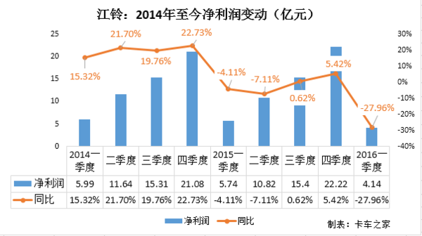 商用车一季度财报点评：江淮这么会赚钱