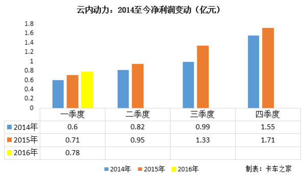 商用车一季度财报点评：江淮这么会赚钱