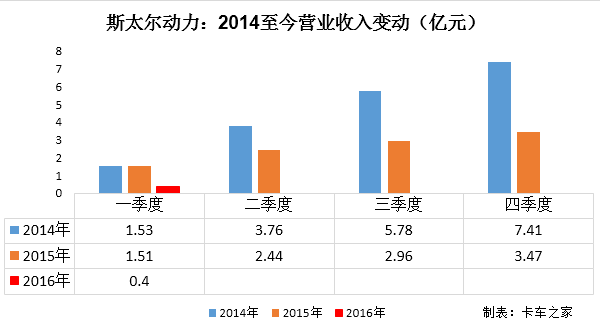 商用车一季度财报点评：江淮这么会赚钱
