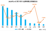 4月重卡解放4连冠 上依红59.7%增速最大