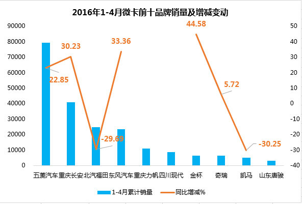 4月微卡销量排行榜:四川现代猛增10多倍_卡车