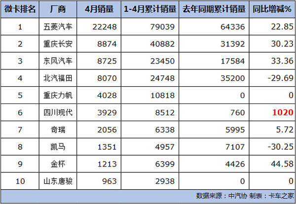 微卡销量排行榜_原创8月皮卡厂商销量排行榜长城汽车过万辆长安汽车过千辆