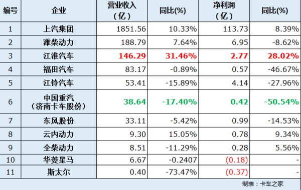 商用车一季度财报点评：江淮这么会赚钱