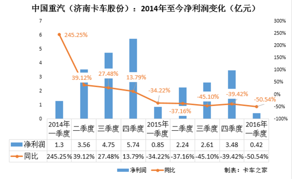 商用车一季度财报点评：江淮这么会赚钱