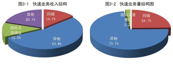 2016年4月快递量同比增56.7%  达23.7亿