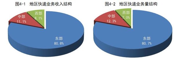 2016年4月快递量同比增56.7%  达23.7亿
