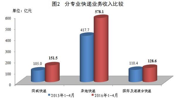 2016年4月快递量同比增56.7%  达23.7亿