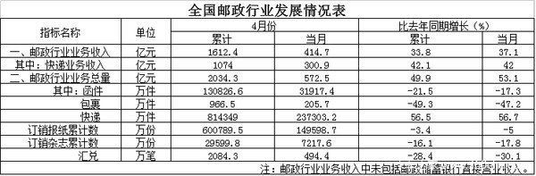 2016年4月快递量同比增56.7%  达23.7亿