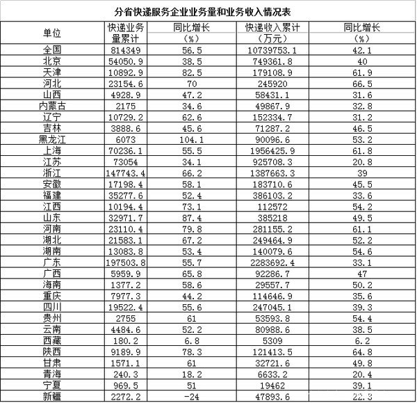 2016年4月快递量同比增56.7%  达23.7亿
