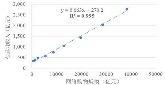 网购额将达8万亿 大数据看2016快递走势