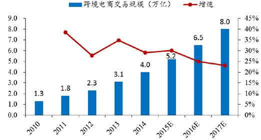 网购额将达8万亿 大数据看2016快递走势