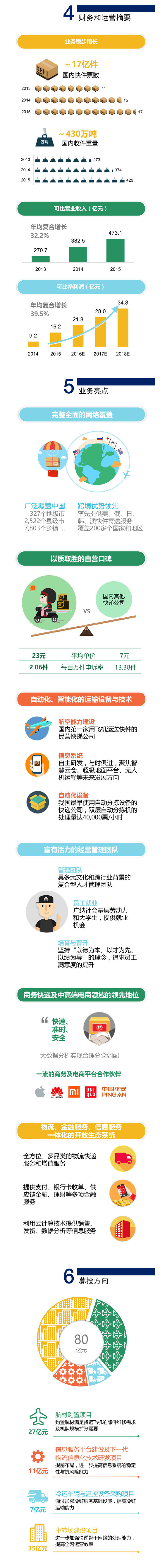 实力到底多牛? 一张图看透顺丰借壳上市