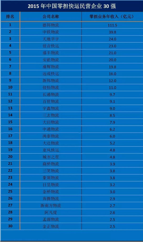中國零擔快運前30排行?加盟模式主流化
