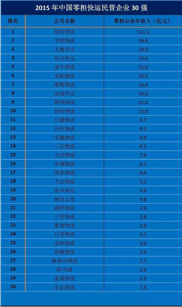中国零担快运前30排行 加盟模式主流化