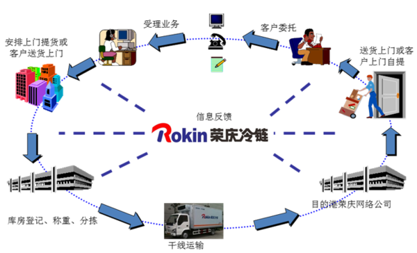 荣庆物流跨界快递 竞争对手是京东&顺丰