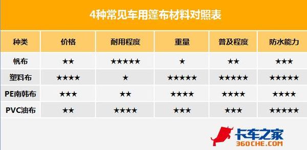 货物淋湿很闹心 苫布材料到底怎么选?