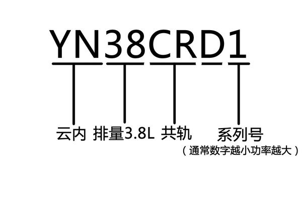 看懂型号不被忽悠 云内发动机型号解读