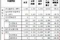 轻卡销量小幅下滑 东风发布5月产销快报