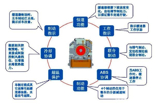 液力缓速器的工作原理_自冷式液力缓速器工作原理图