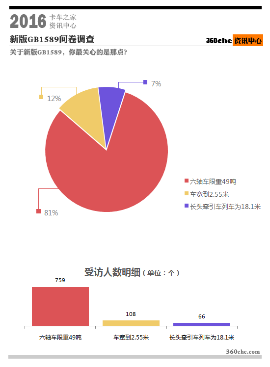 除了6X2限重46吨 卡友还关注GB1589这些