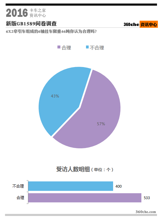 除了6X2限重46吨 卡友还关注GB1589这些