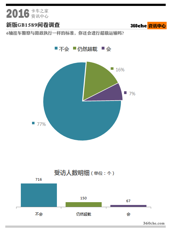 除了6X2限重46吨 卡友还关注GB1589这些