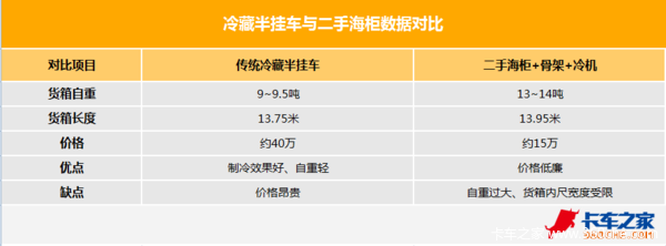 45尺冷藏挂整套仅27 5万海柜要被绞杀 卡车之家