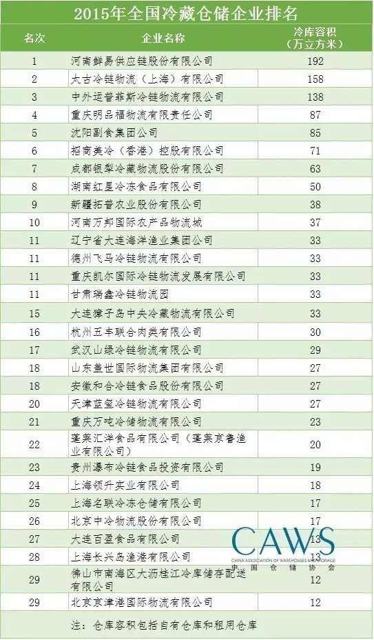 大盘点 全国百强物流仓储企业排名公布