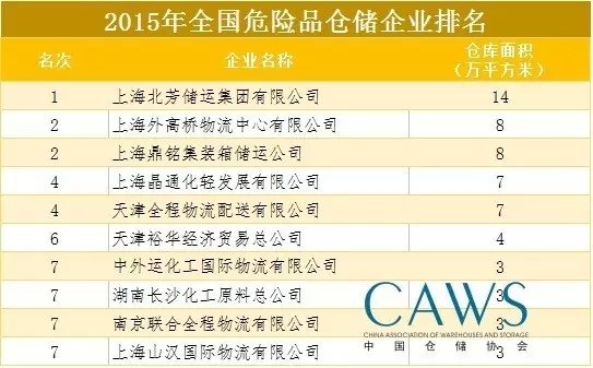 大盘点 全国百强物流仓储企业排名公布