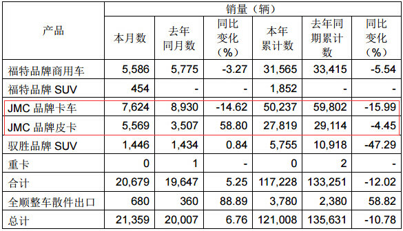 轻卡下滑14.62% 江铃发布6月份产销快报