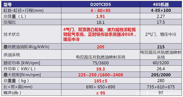 颠覆传统485 云内德威系列发动机全解析