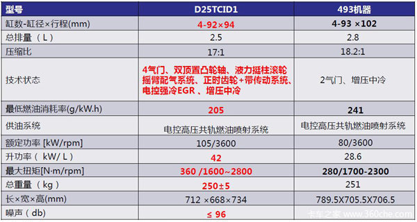 颠覆传统485 云内德威系列发动机全解析