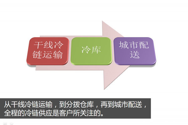 冷链物流一家难独大 如何下好这盘棋？
