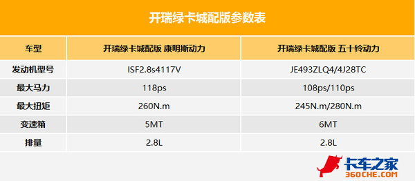 配2.8升康明斯动力 开瑞绿卡城配版实拍