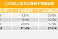 骏铃已成主力军 江淮轻卡逆势大涨16%