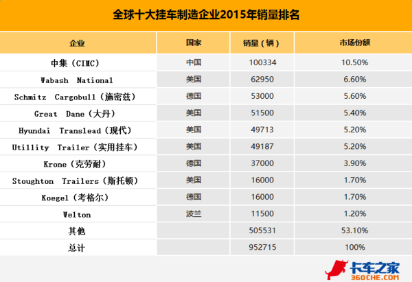知道五个算老司机 看世界十大挂车品牌