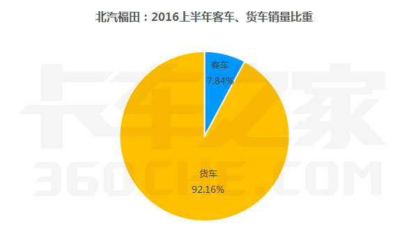 解放大涨福田下降  上半年商用车五强看点